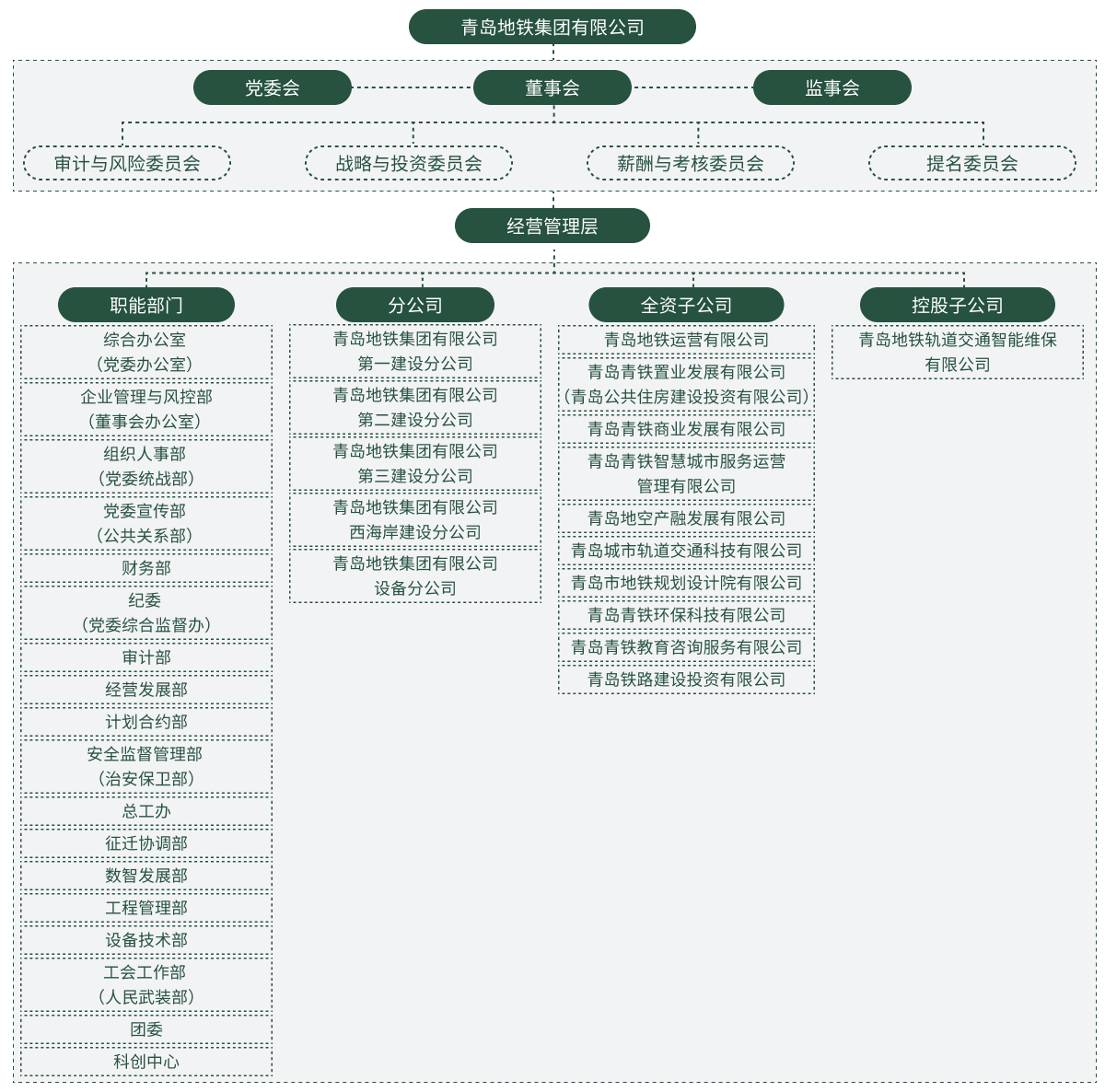 青島地鐵集團(tuán)組織架構(gòu)圖.png